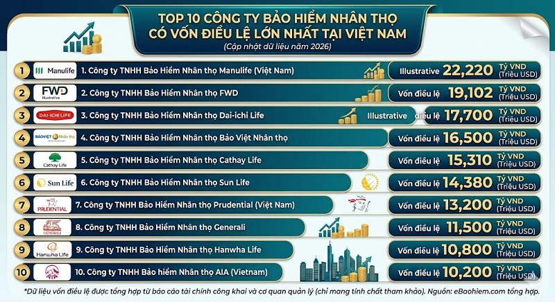 top 10 bảo hiểm nhân thọ