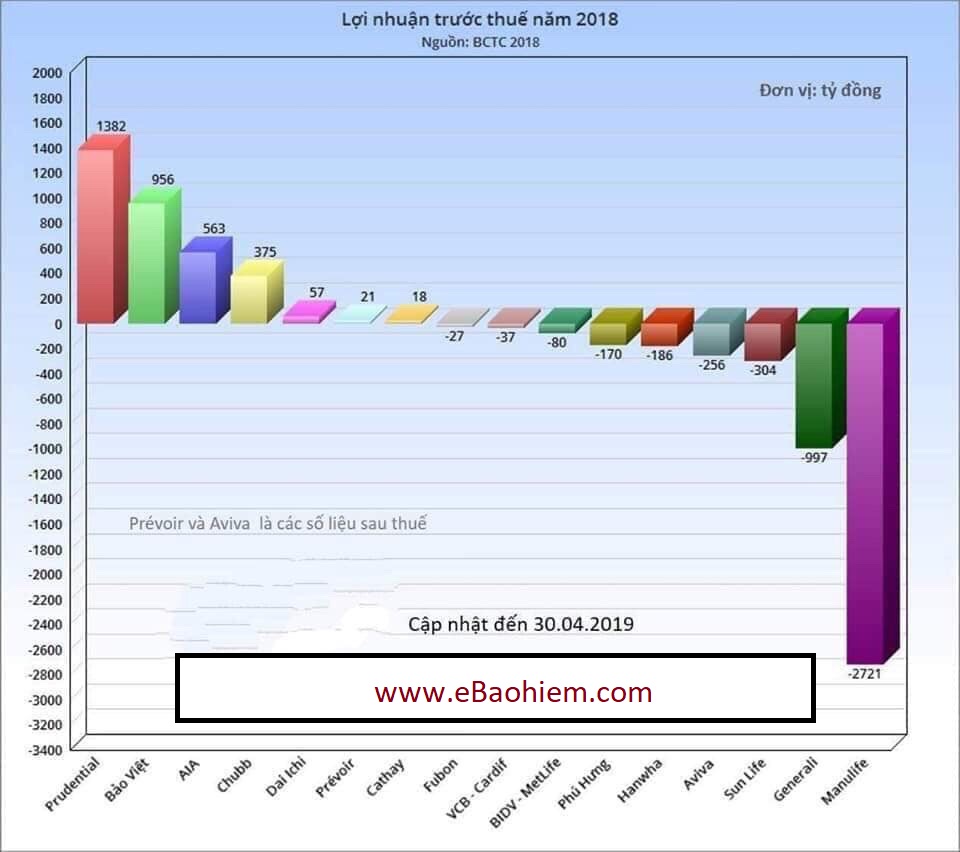 lợi nhuận bảo hiểm nhân thọ