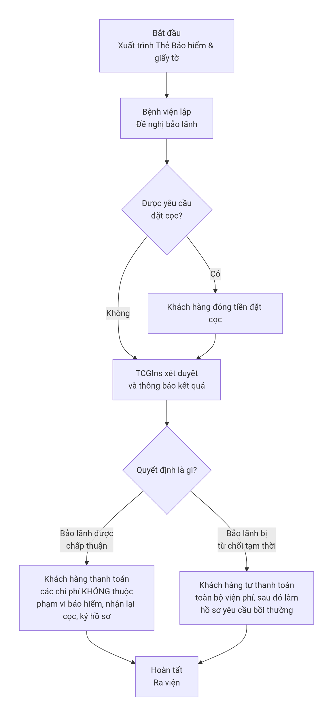 Bao lanh vien phi Techcom