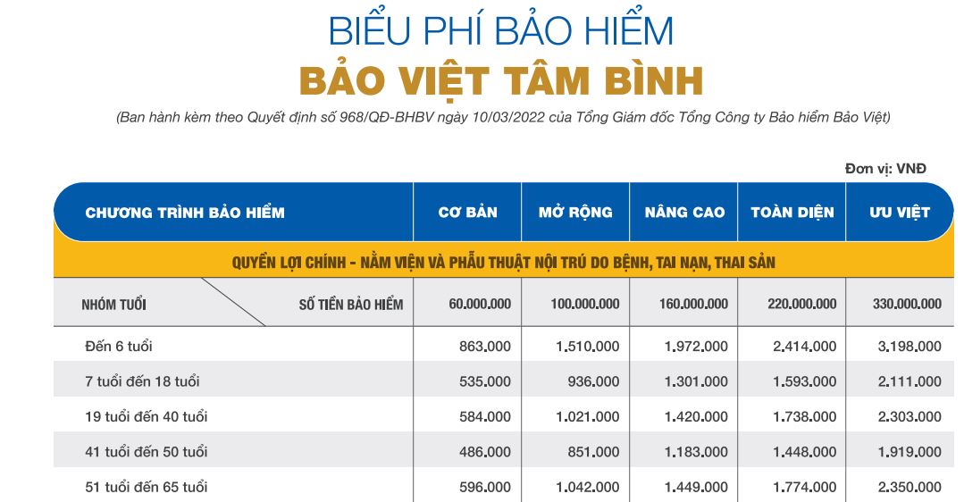 bieu phi Bảo Việt Tâm Bình
