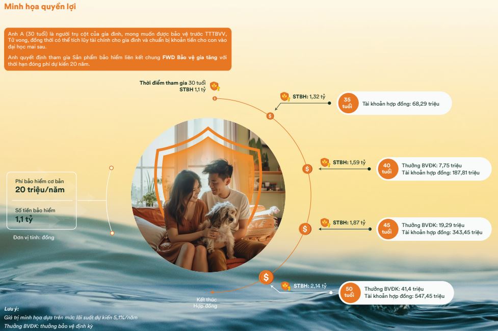 minh họa bảo hiểm fwd